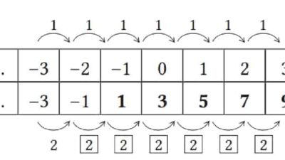Kunci jawaban Matematika kelas 8 halaman 64 kurikulum merdeka semester 1 Pada fungsi linear y = 2x + 3 carilah tingkat perubahannya