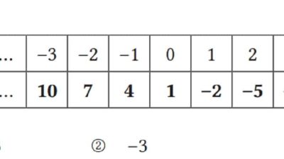 Kunci jawaban Matematika kelas 8 halaman 65 kurikulum merdeka Jawablah pertanyaan-pertanyaan berikut terkait fungsi linear y = –3x + 1