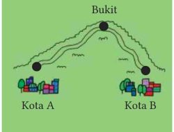 Saya Bepergian Dari Kota A Ke Kota B dan Kembali Lagi Ke Kota A dengan Melintasi Bukit