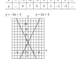 Kunci Jawaban Matematika Kelas 8 Halaman 67 Kurikulum Merdeka Pada Fungsi Linear y = –2x + 3 Carilah Pasangan