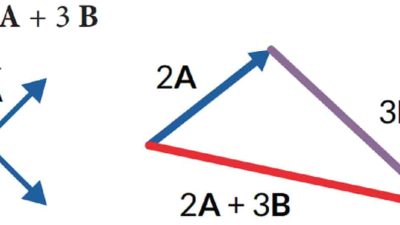 Kunci jawaban Matematika kelas 10 halaman 91 kurikulum merdeka Latihan 3.5 Perhatikan dua vektor di bawah ini Gambarkan 2A, 3B, 2A + 3B