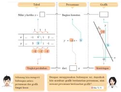 Kunci Jawaban Matematika Kelas 8 Halaman 71 Kurikulum Merdeka Jika Kita Menggunakan Fungsi y = –2x + 3 Untuk Menunjukkan Hubungan