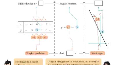Kunci jawaban Matematika kelas 8 halaman 71 kurikulum merdeka Jika kita menggunakan fungsi y = –2x + 3 untuk menunjukkan hubungan