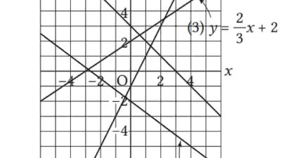 Kunci jawaban Matematika kelas 8 halaman 72 kurikulum merdeka Gambarlah grafik dari tiap fungsi linear berikut pada bidang sebelah kiri