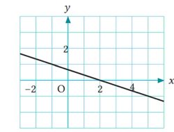 Carilah Persamaan-persamaan Garis yang Melalui Pasangan Titik-titik Berikut (2, 3) (4, 7)
