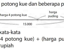 Total Harga Dari 4 Potong Kue yang Harga Sepotongnya 2.400 Rupiah dan Beberapa Puding