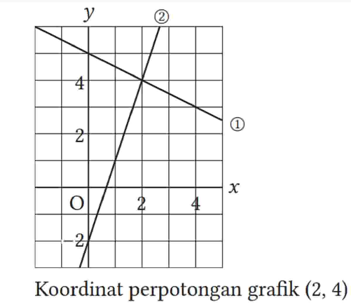 Kunci jawaban Matematika kelas 8 halaman 83 84 kurikulum merdeka Grafik persamaan (1) adalah garis (1) pada gambar sebelah kanan