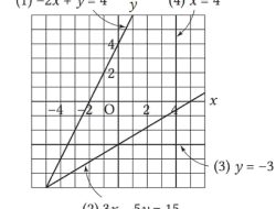 Kunci Jawaban Matematika Kelas 8 Halaman 85 Kurikulum Merdeka Gambarlah Grafik Tiap Persamaan Berikut Pada Bidang Cartesius