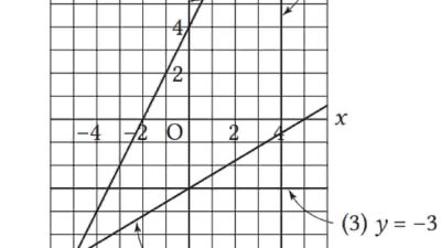 Kunci jawaban Matematika kelas 8 halaman 85 kurikulum merdeka Gambarlah grafik tiap persamaan berikut pada bidang Cartesius di sebelah kanan beserta caranya