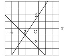 Selesaikan Sistem Persamaan Berikut dengan Metode Grafik 3x – 2y = –4