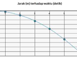 Bola Dijatuhkan Dari Keadaan Diam Pada Posisi 0 Lintasan Bola Diberikan dalam Gambar