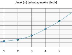 Gambarkan Grafik Jarak Terhadap Waktu Pada Kertas Berpetak Jawaban Eksplorasi 6.1